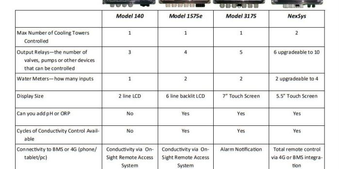 Cooling Tower Conductivity Controller Selection Guide